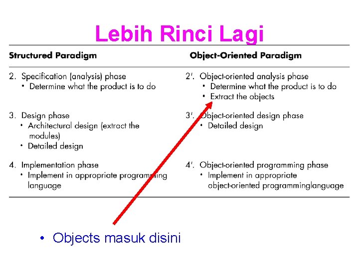 Lebih Rinci Lagi • Objects masuk disini 