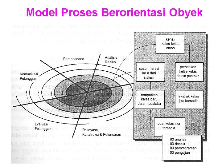 Model Proses Berorientasi Obyek 