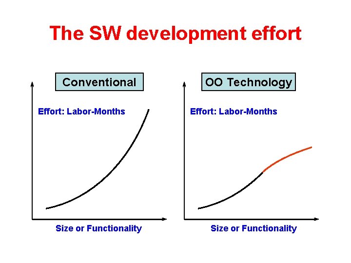 The SW development effort Conventional Effort: Labor-Months Size or Functionality OO Technology Effort: Labor-Months