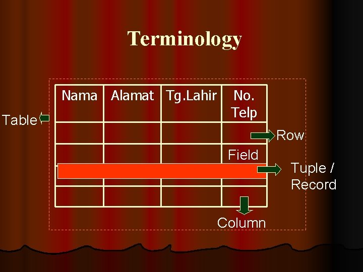 Terminology Nama Alamat Tg. Lahir Table No. Telp Row Field Column Tuple / Record