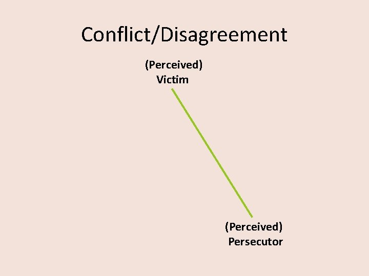 Conflict/Disagreement (Perceived) Victim (Perceived) Persecutor 