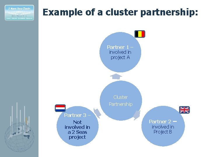 Example of a cluster partnership: Partner 1 – involved in project A Cluster Partnership