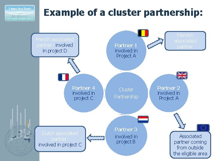 Example of a cluster partnership: French associated partner: involved in project D Partner 4