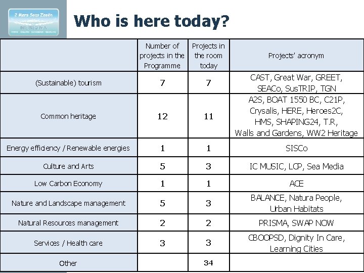 Who is here today? Number of projects in the Programme Projects in the room