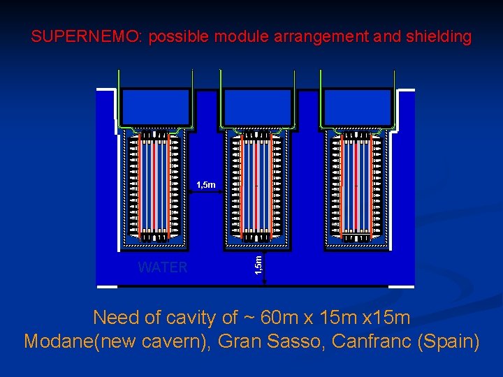 SUPERNEMO: possible module arrangement and shielding WATER 1, 5 m Need of cavity of