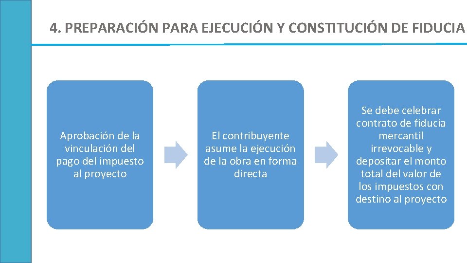 4. PREPARACIÓN PARA EJECUCIÓN Y CONSTITUCIÓN DE FIDUCIA Aprobación de la vinculación del pago