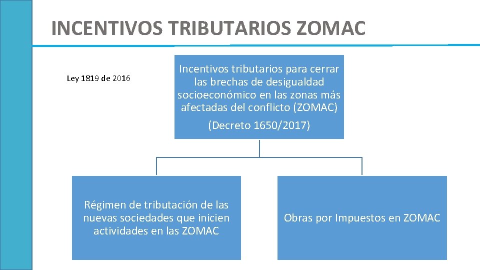 INCENTIVOS TRIBUTARIOS ZOMAC Ley 1819 de 2016 Incentivos tributarios para cerrar las brechas de