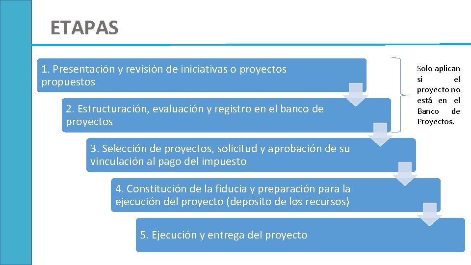 ETAPAS 1. Presentación y revisión de iniciativas o proyectos propuestos 2. Estructuración, evaluación y