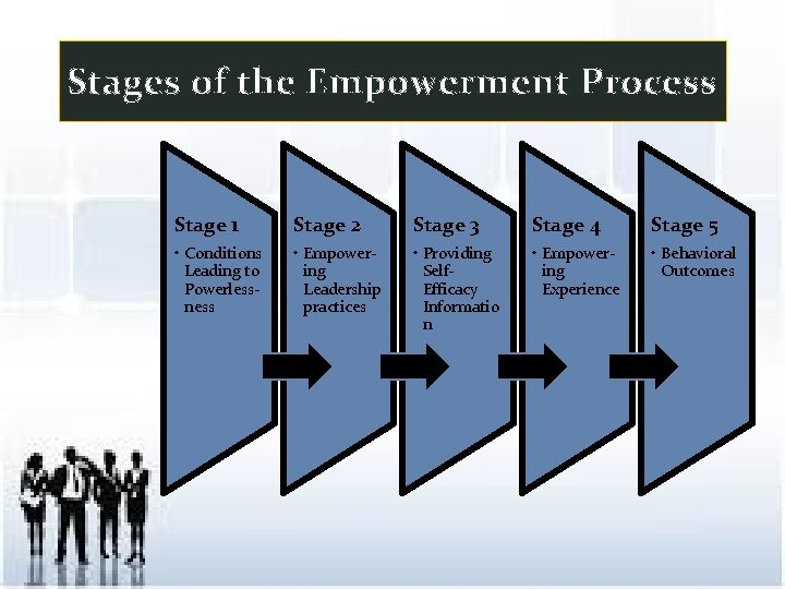 Stages of the Empowerment Process Stage 1 Stage 2 Stage 3 Stage 4 Stage