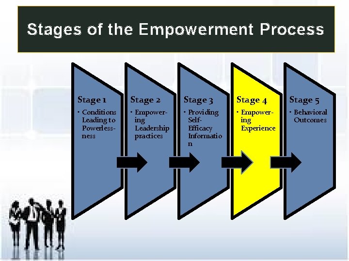 Stages of the Empowerment Process Stage 1 Stage 2 Stage 3 Stage 4 Stage