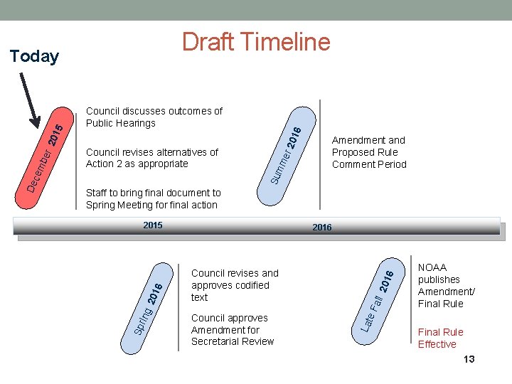 Draft Timeline 16 Council discusses outcomes of Public Hearings me r 20 Amendment and