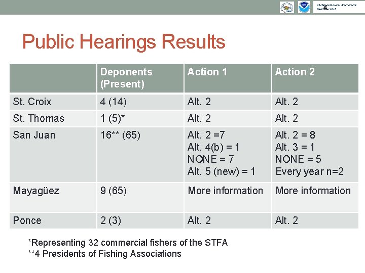 AM Based Closures Amendment December 2015 4 Public Hearings Results Deponents (Present) Action 1