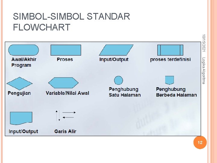 SIMBOL-SIMBOL STANDAR FLOWCHART 10/15/2021 Logika Algoritma 12 SIMBOL-SIMBOL STANDAR FLOWCHART 10/15/2021 Logika Algoritma 12