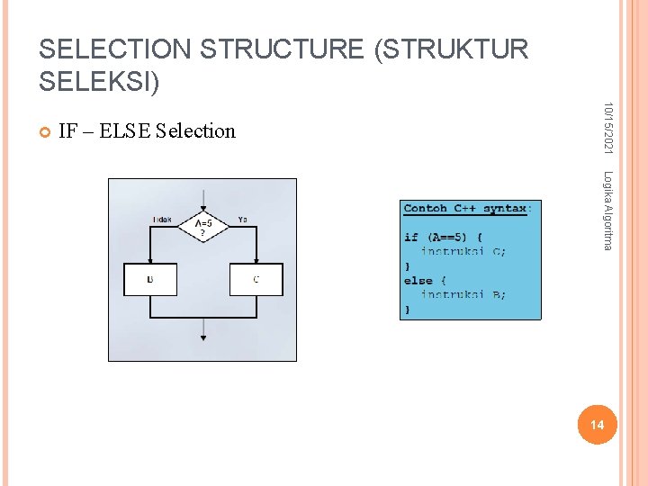 SELECTION STRUCTURE (STRUKTUR SELEKSI) IF – ELSE Selection 10/15/2021 Logika Algoritma 14 SELECTION STRUCTURE (STRUKTUR SELEKSI) IF – ELSE Selection 10/15/2021 Logika Algoritma 14