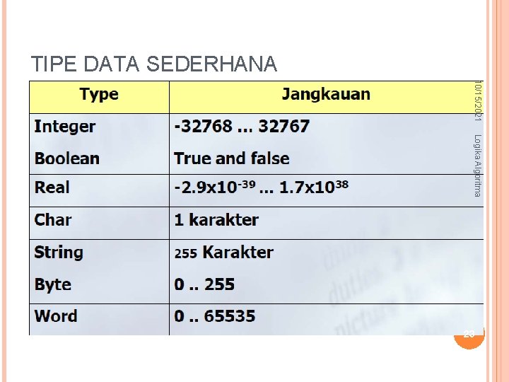 TIPE DATA SEDERHANA 10/15/2021 Logika Algoritma 23 TIPE DATA SEDERHANA 10/15/2021 Logika Algoritma 23