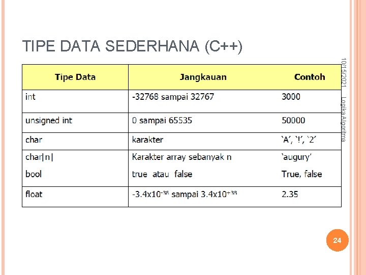 TIPE DATA SEDERHANA (C++) 10/15/2021 Logika Algoritma 24 TIPE DATA SEDERHANA (C++) 10/15/2021 Logika Algoritma 24