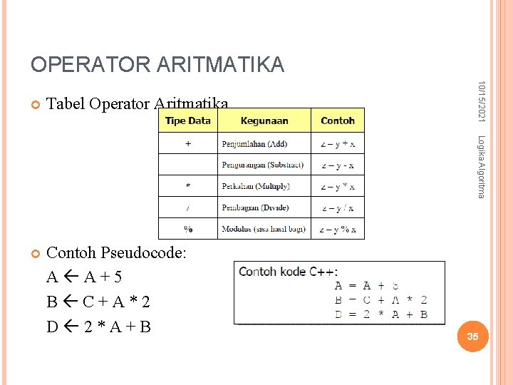 OPERATOR ARITMATIKA Contoh Pseudocode: A A+5 B C+A*2 D 2*A+B Logika Algoritma Tabel Operator OPERATOR ARITMATIKA Contoh Pseudocode: A A+5 B C+A*2 D 2*A+B Logika Algoritma Tabel Operator
