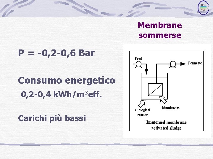 Membrane sommerse P = -0, 2 -0, 6 Bar Consumo energetico 0, 2 -0,