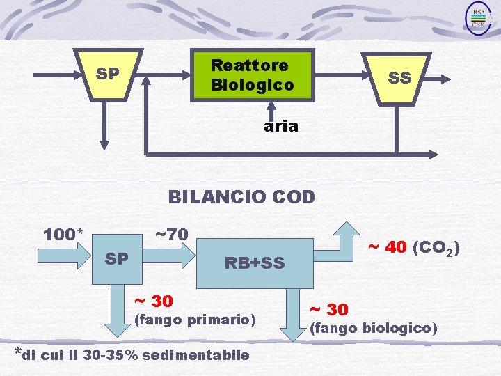 Reattore Biologico SP SS aria BILANCIO COD 100* ~70 SP ~ 40 (CO 2)