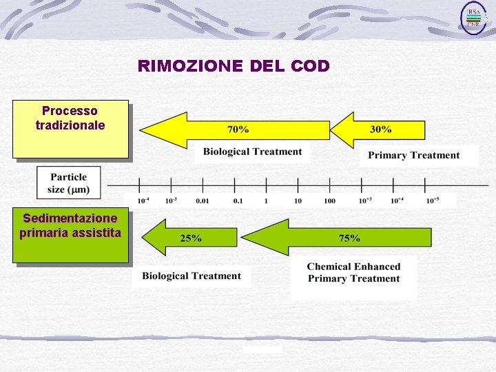 RIMOZIONE DEL COD Processo tradizionale Sedimentazione primaria assistita 