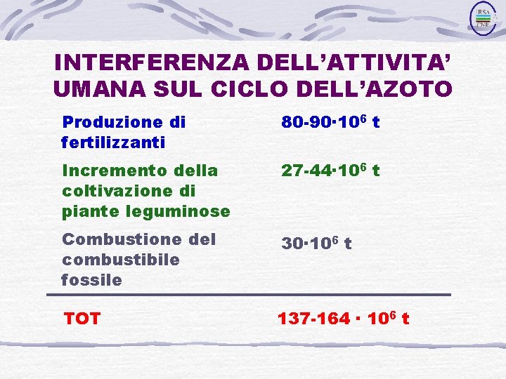 INTERFERENZA DELL’ATTIVITA’ UMANA SUL CICLO DELL’AZOTO Produzione di fertilizzanti 80 -90· 106 t Incremento