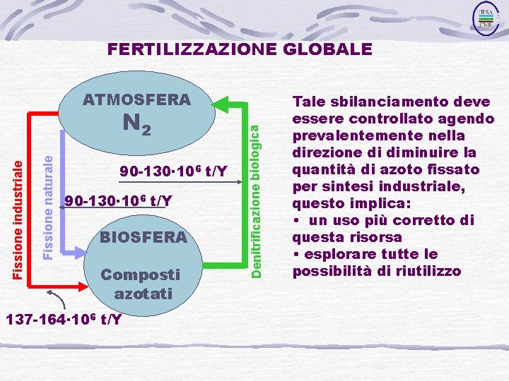 FERTILIZZAZIONE GLOBALE Fissione naturale Fissione industriale N 2 90 -130· 106 t/Y BIOSFERA Composti