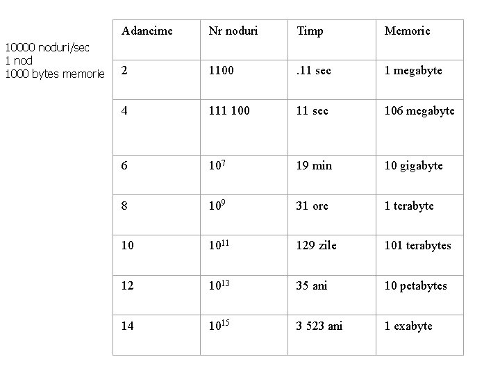 10000 noduri/sec 1 nod 1000 bytes memorie Adancime Nr noduri Timp Memorie 2 1100