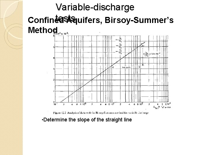 Variable-discharge tests Confined Aquifers, Birsoy-Summer’s Method • Determine the slope of the straight line
