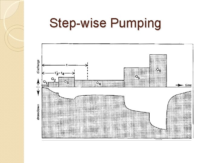 Step-wise Pumping 