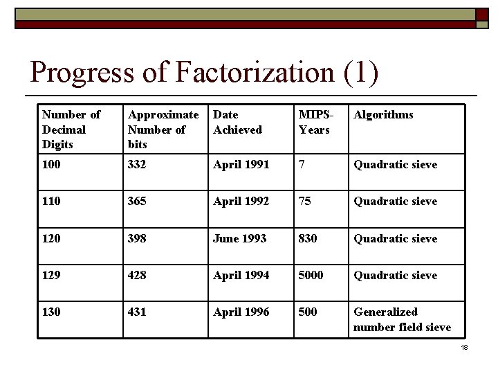 Progress of Factorization (1) Number of Decimal Digits Approximate Number of bits Date Achieved Progress of Factorization (1) Number of Decimal Digits Approximate Number of bits Date Achieved