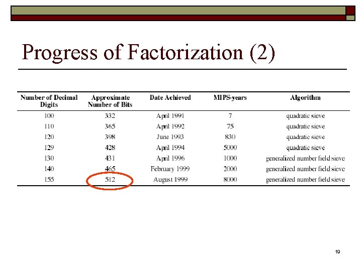 Progress of Factorization (2) 19 Progress of Factorization (2) 19