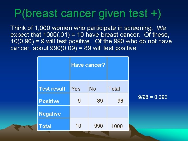 P(breast cancer given test +) Think of 1, 000 women who participate in screening.