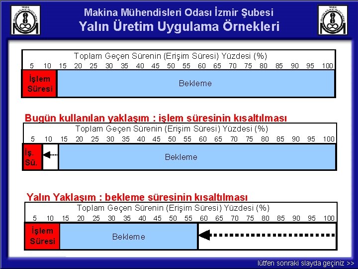 Makina Mühendisleri Odası İzmir Şubesi Yalın Üretim Uygulama Örnekleri Toplam Geçen Sürenin (Erişim Süresi)