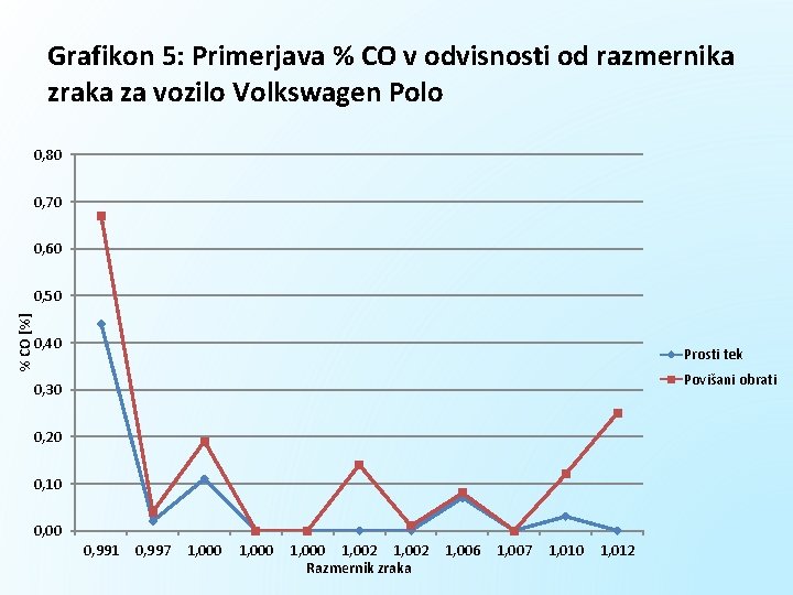 Grafikon 5: Primerjava % CO v odvisnosti od razmernika zraka za vozilo Volkswagen Polo