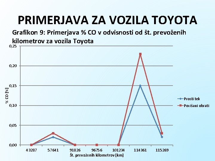 PRIMERJAVA ZA VOZILA TOYOTA Grafikon 9: Primerjava % CO v odvisnosti od št. prevoženih