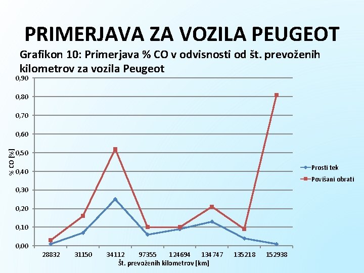 PRIMERJAVA ZA VOZILA PEUGEOT Grafikon 10: Primerjava % CO v odvisnosti od št. prevoženih