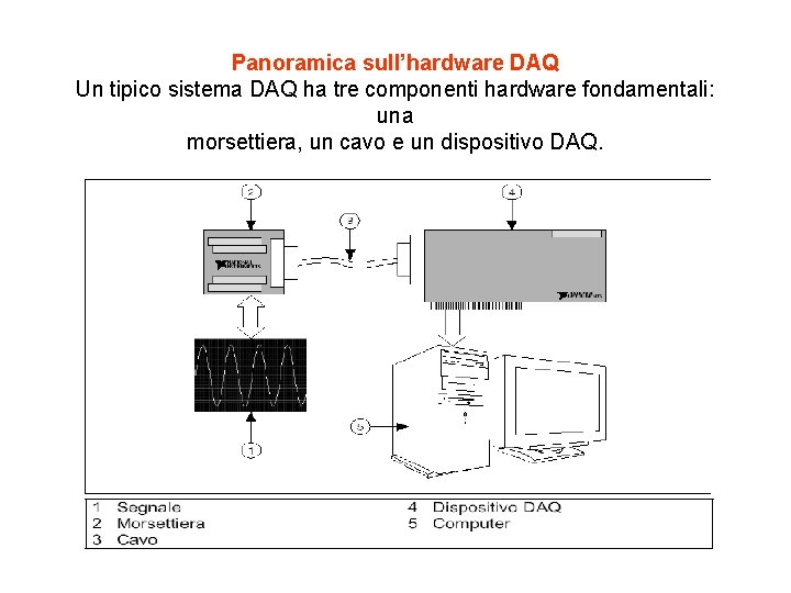 Panoramica sull’hardware DAQ Un tipico sistema DAQ ha tre componenti hardware fondamentali: una morsettiera,