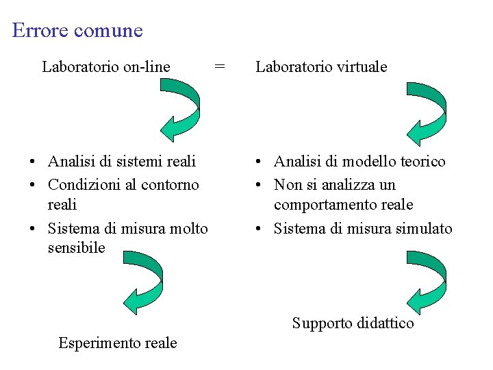 Errore comune Laboratorio on-line • Analisi di sistemi reali • Condizioni al contorno reali