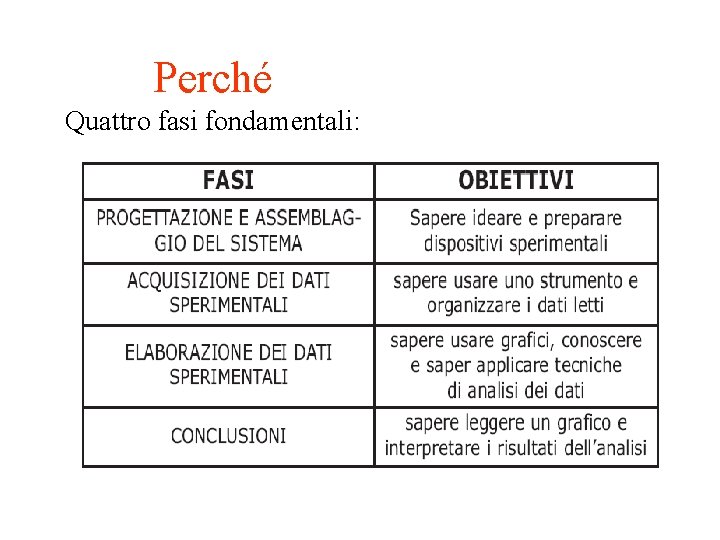 Perché Quattro fasi fondamentali: 