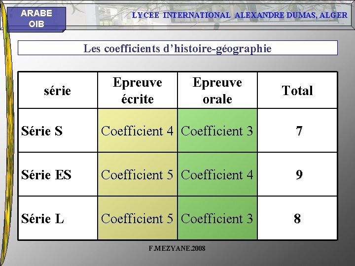 ARABE OIB LYCEE INTERNATIONAL ALEXANDRE DUMAS, ALGER Les coefficients d’histoire-géographie série Epreuve écrite Epreuve ARABE OIB LYCEE INTERNATIONAL ALEXANDRE DUMAS, ALGER Les coefficients d’histoire-géographie série Epreuve écrite Epreuve