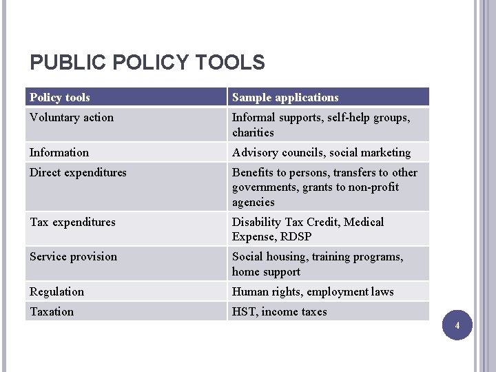 PUBLIC POLICY TOOLS Policy tools Sample applications Voluntary action Informal supports, self-help groups, charities