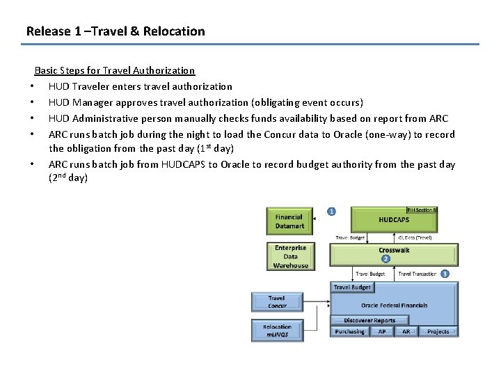 Release 1 –Travel & Relocation Basic Steps for Travel Authorization • HUD Traveler enters