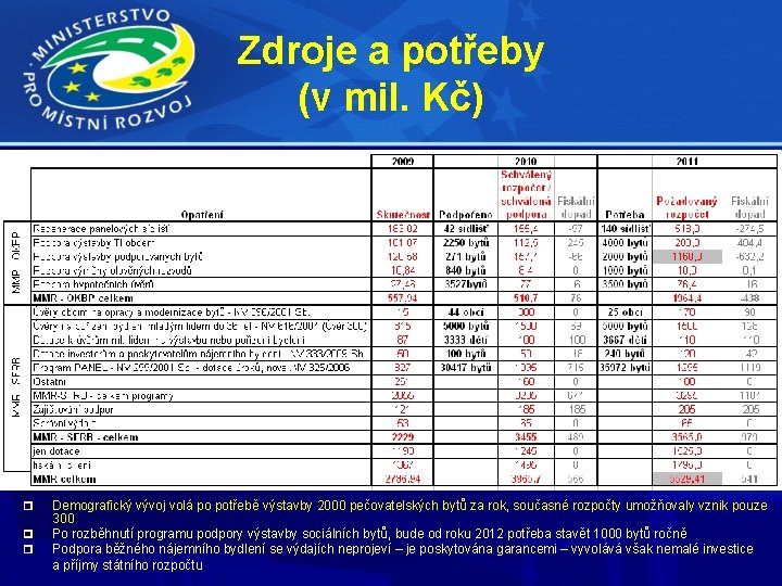 Zdroje a potřeby (v mil. Kč) Demografický vývoj volá po potřebě výstavby 2000 pečovatelských