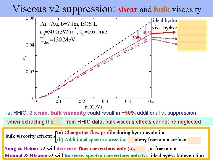 Viscous v 2 suppression: shear and bulk viscosity ideal hydro visc. hydro: 30% 20%