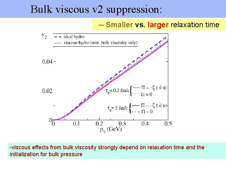 Bulk viscous v 2 suppression: -- Smaller vs. larger relaxation time -viscous effects from