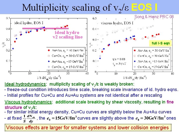 Multiplicity scaling of v 2/ε EOS I Song & Heinz PRC 08 ideal hydro