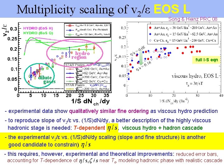 Multiplicity scaling of v 2/ε EOS L Song & Heinz PRC 08 hydro region