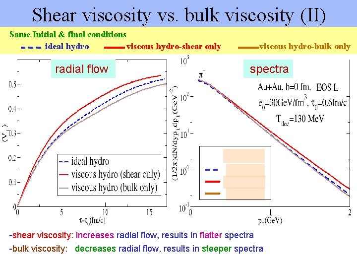 Shear viscosity vs. bulk viscosity (II) Same Initial & final conditions ideal hydro viscous