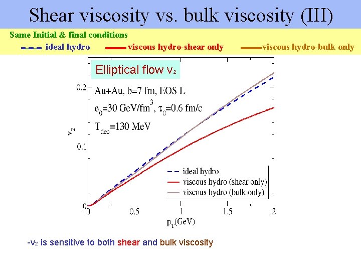 Shear viscosity vs. bulk viscosity (III) Same Initial & final conditions ideal hydro viscous