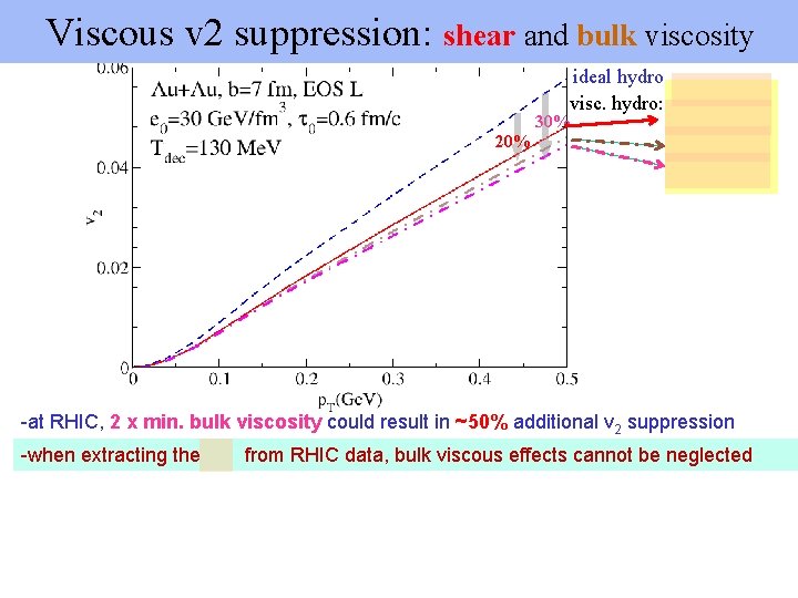 Viscous v 2 suppression: shear and bulk viscosity ideal hydro visc. hydro: 30% 20%